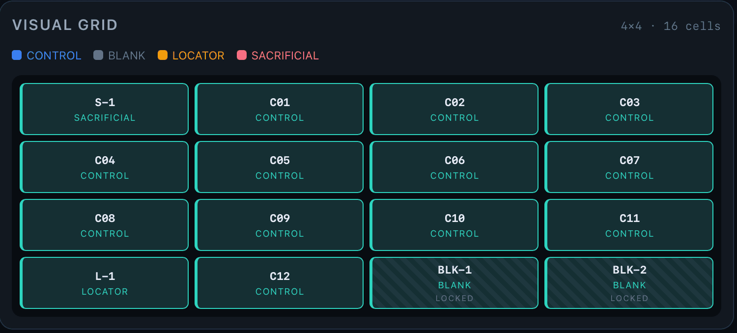 LAB-0006 experimental layout showing the 4x4 grid of CONTROL, BLANK, LOCATOR, and SACRIFICIAL cells